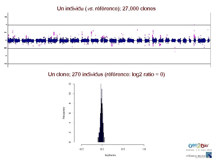 Un individu (vs. référence); 27, 000 clones Un clone; 270 individus (référence: log 2