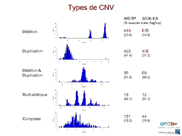 Types de CNV WGTP 500 K EA Délétion 445 676 Duplication 423 406 Délétion