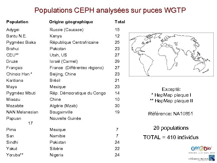 Populations CEPH analysées sur puces WGTP Population Origine géographique Total Adygei Russie (Caucase) 15