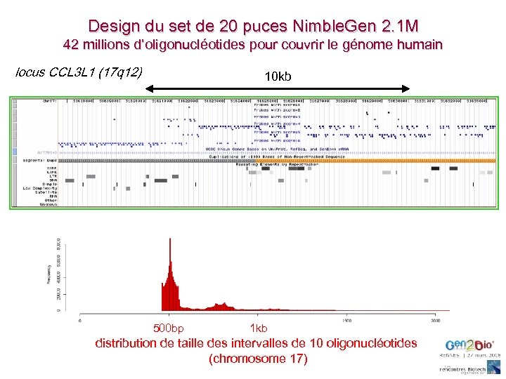 Design du set de 20 puces Nimble. Gen 2. 1 M 42 millions d’oligonucléotides