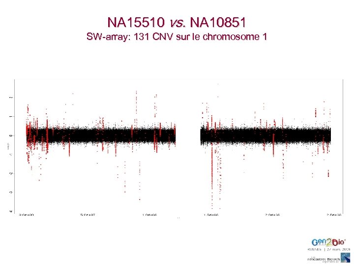 NA 15510 vs. NA 10851 SW-array: 131 CNV sur le chromosome 1 