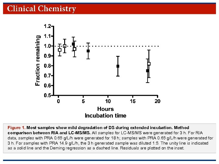 Figure 1. Most samples show mild degradation of DS during extended incubation. Method comparison