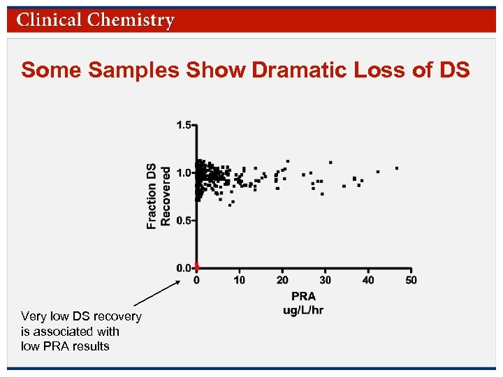 Some Samples Show Dramatic Loss of DS Very low DS recovery is associated with