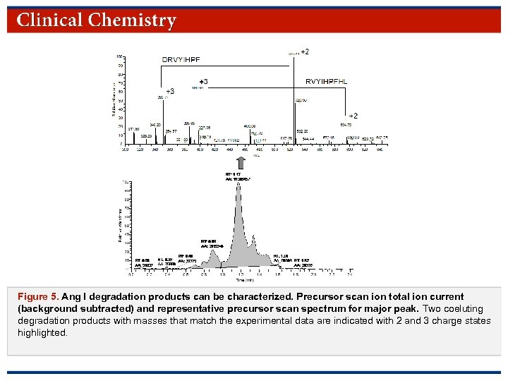 Figure 5. Ang I degradation products can be characterized. Precursor scan ion total ion