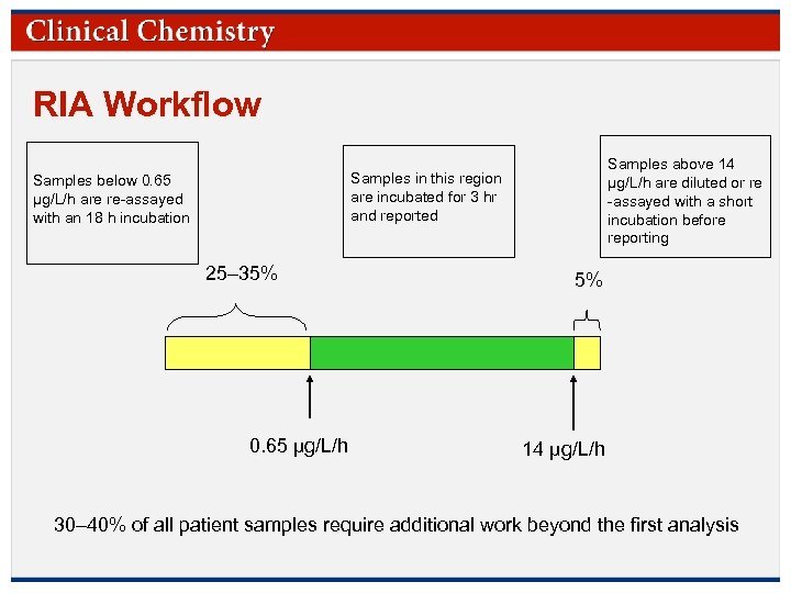 RIA Workflow Samples above 14 µg/L/h are diluted or re -assayed with a short