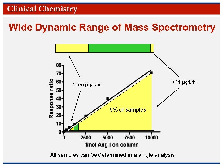 Wide Dynamic Range of Mass Spectrometry >14 µg/L/hr <0. 65 µg/L/hr 5% of samples