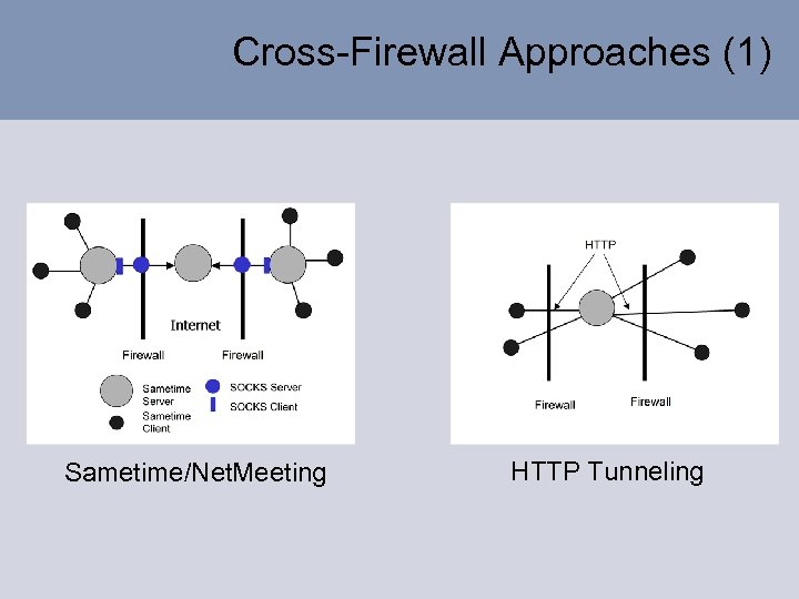 Cross-Firewall Approaches (1) Sametime/Net. Meeting HTTP Tunneling 