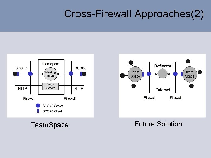 Cross-Firewall Approaches(2) Team. Space Future Solution 