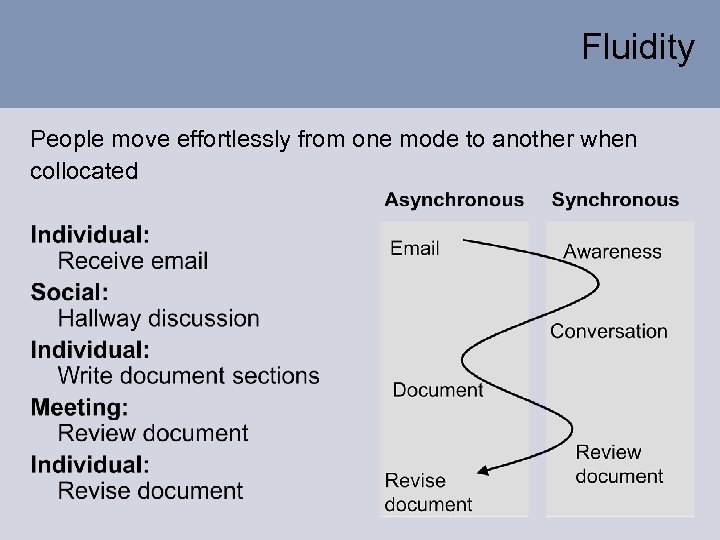 Fluidity People move effortlessly from one mode to another when collocated 
