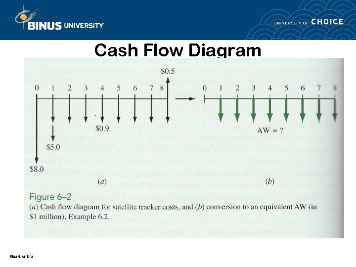 Cash Flow Diagram Bina Nusantara 