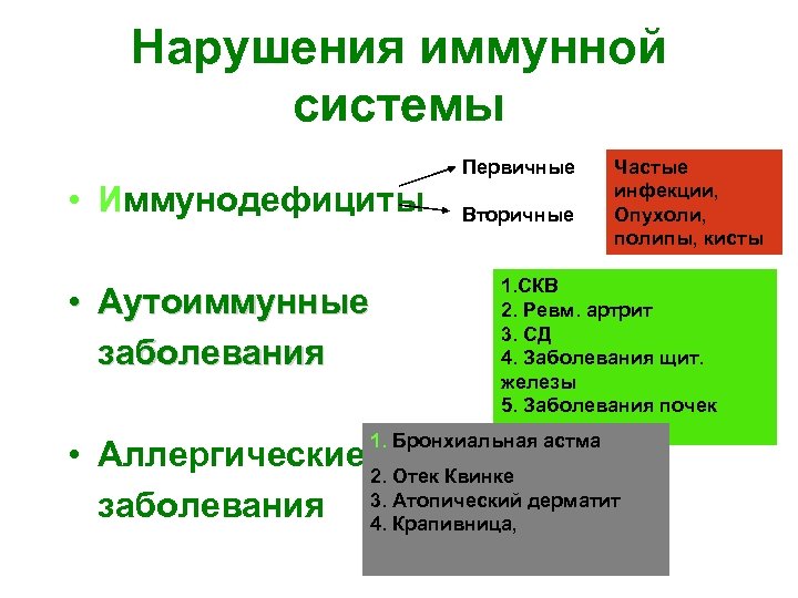 Нарушения иммунной системы Первичные • Иммунодефициты • Аутоиммунные заболевания Вторичные Частые инфекции, Опухоли, полипы,