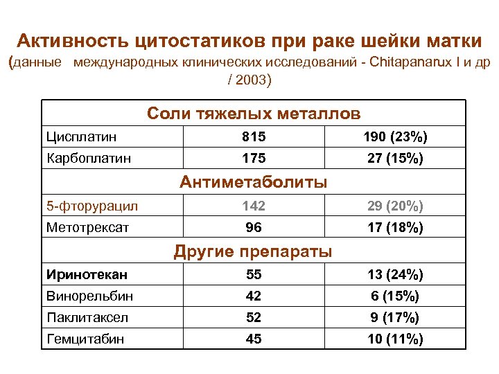 Активность цитостатиков при раке шейки матки (данные международных клинических исследований - Chitapanarux I и
