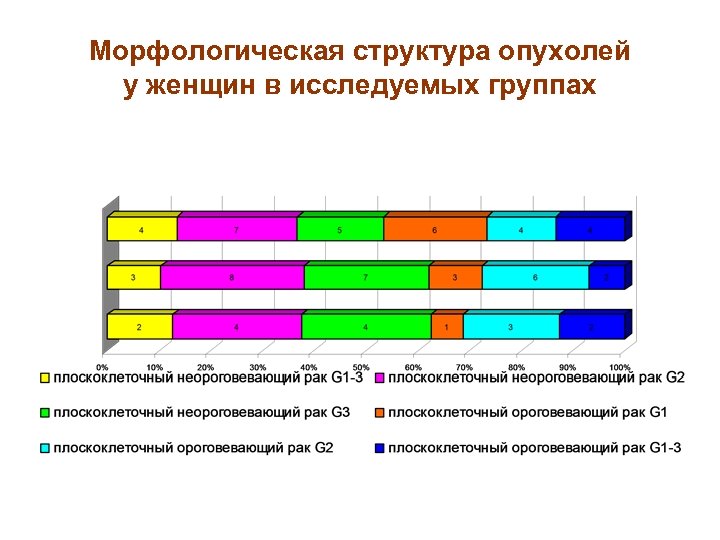 Морфологическая структура опухолей у женщин в исследуемых группах 
