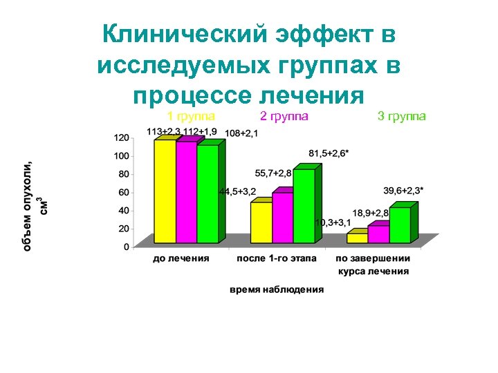 Клинический эффект в исследуемых группах в процессе лечения 1 группа 2 группа 3 группа