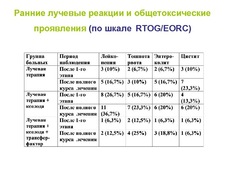 Ранние лучевые реакции и общетоксические проявления (по шкале RTOG/EORC) 