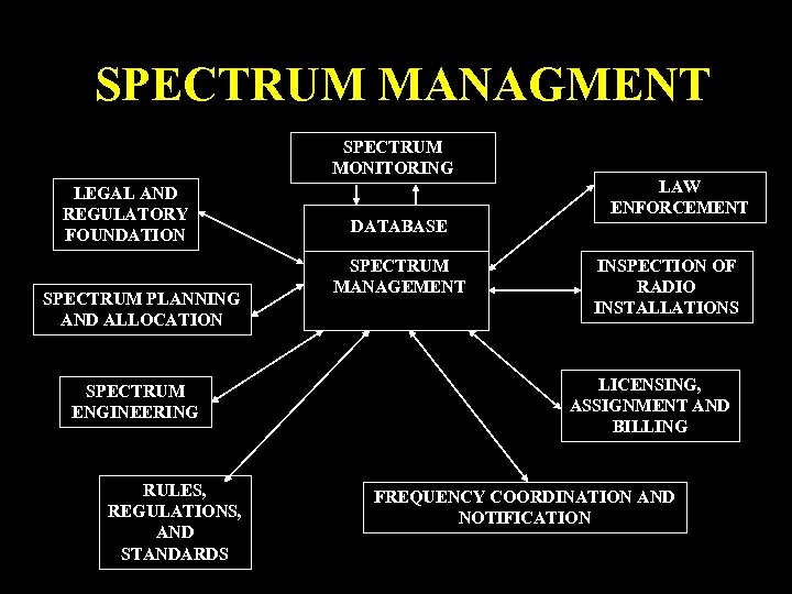 SPECTRUM MANAGMENT SPECTRUM MONITORING LEGAL AND REGULATORY FOUNDATION SPECTRUM PLANNING AND ALLOCATION SPECTRUM ENGINEERING