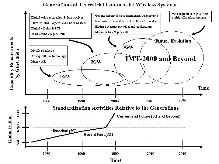Generations of Terrestrial Commercial Wireless Systems Greatly enhanced data communications services Digital voice, messaging