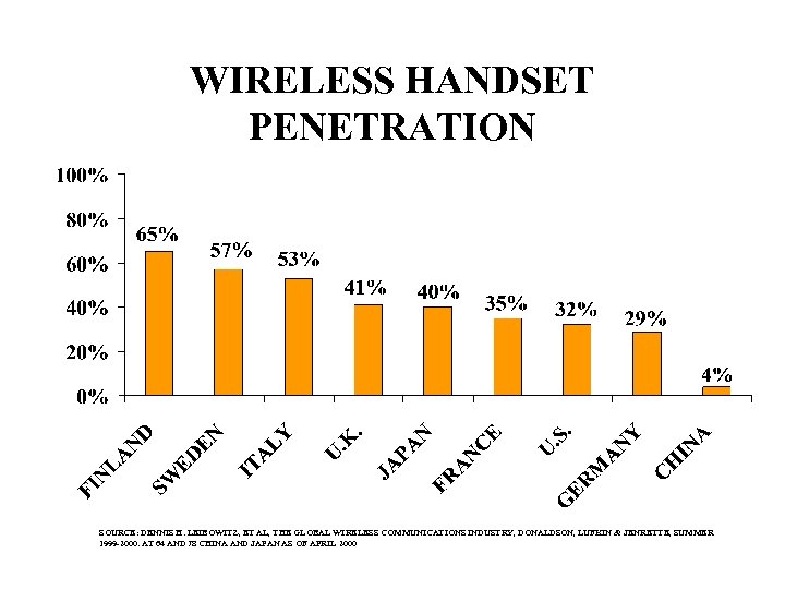 WIRELESS HANDSET PENETRATION SOURCE: DENNIS H. LEIBOWITZ, ET AL, THE GLOBAL WIRELESS COMMUNICATIONS INDUSTRY,