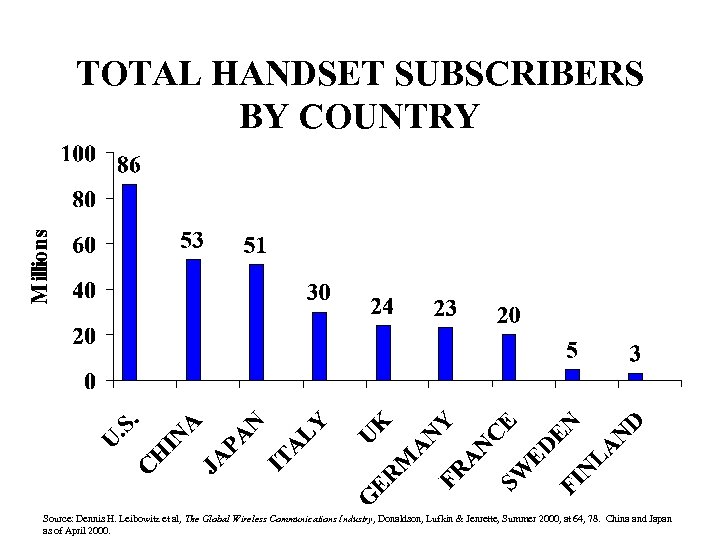 TOTAL HANDSET SUBSCRIBERS BY COUNTRY Source: Dennis H. Leibowitz et al, The Global Wireless