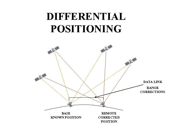 DIFFERENTIAL POSITIONING DATA LINK RANGE CORRECTIONS BASE KNOWN POSITION REMOTE CORRECTED POSITION 