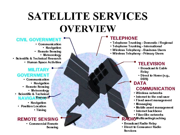 SATELLITE SERVICES OVERVIEW CIVIL GOVERNMENT • Communication • Navigation • Remote Sensing • Meteorology
