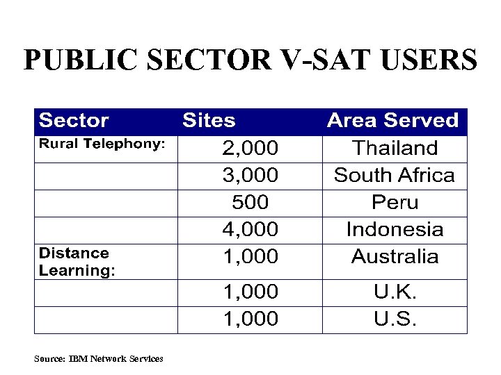 PUBLIC SECTOR V-SAT USERS Source: IBM Network Services 