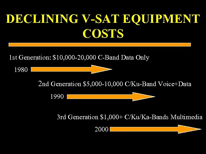 DECLINING V-SAT EQUIPMENT COSTS 1 st Generation: $10, 000 -20, 000 C-Band Data Only
