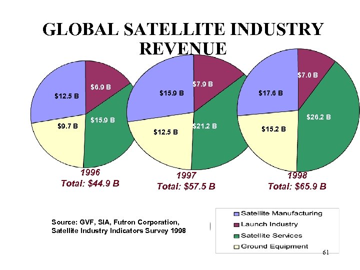 GLOBAL SATELLITE INDUSTRY REVENUE $7. 0 B $6. 9 B $12. 5 B $9.