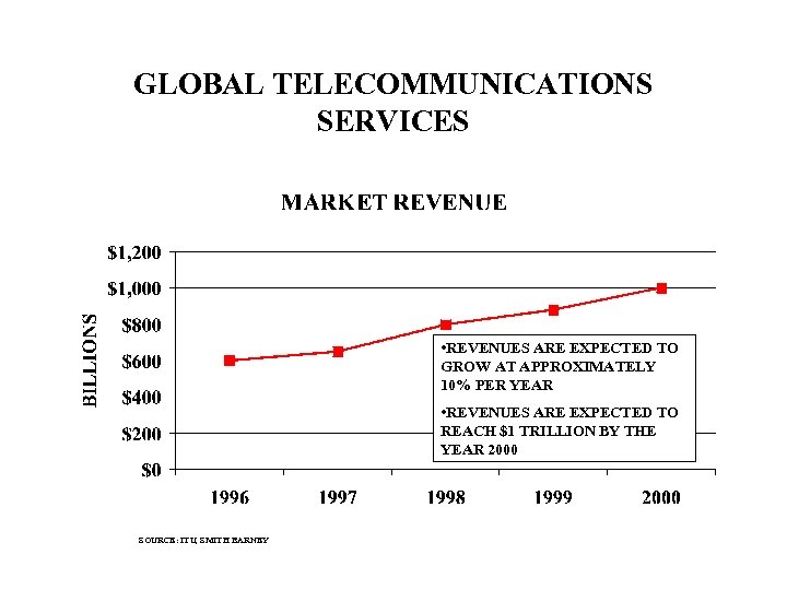 GLOBAL TELECOMMUNICATIONS SERVICES • REVENUES ARE EXPECTED TO GROW AT APPROXIMATELY 10% PER YEAR