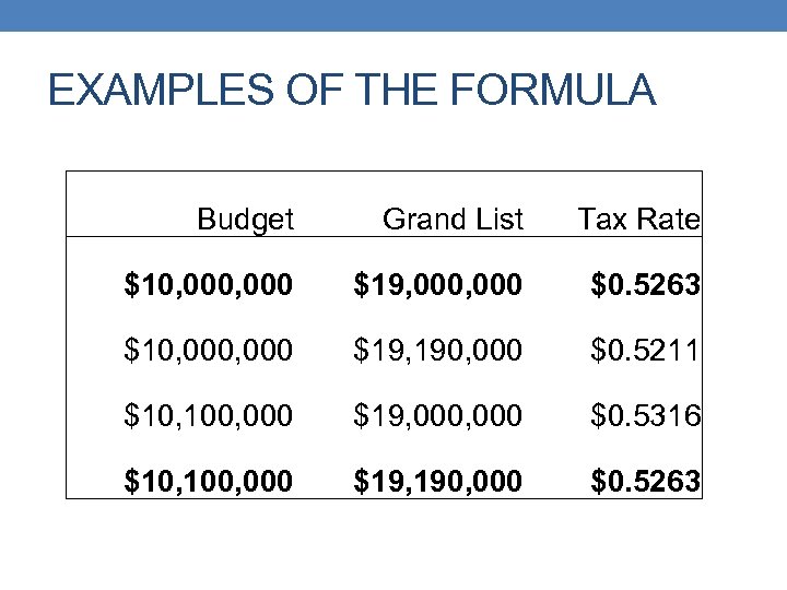 EXAMPLES OF THE FORMULA Budget Grand List Tax Rate $10, 000 $19, 000 $0.
