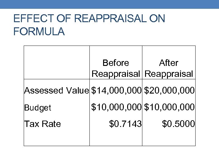 EFFECT OF REAPPRAISAL ON FORMULA Before After Reappraisal Assessed Value $14, 000 $20, 000