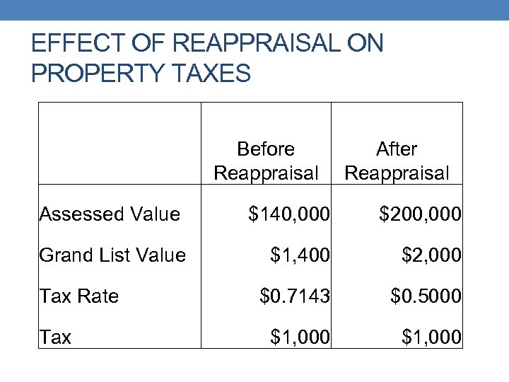 EFFECT OF REAPPRAISAL ON PROPERTY TAXES Before Reappraisal After Reappraisal Assessed Value $140, 000