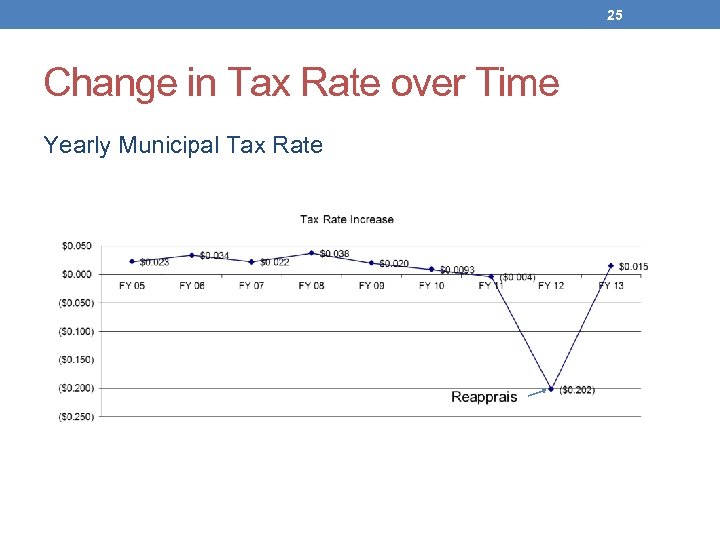 25 Change in Tax Rate over Time Yearly Municipal Tax Rate 