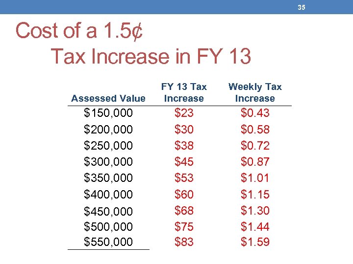 35 Cost of a 1. 5¢ Tax Increase in FY 13 Assessed Value FY