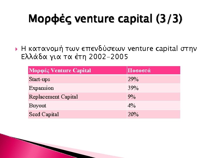 Μορφές venture capital (3/3) Η κατανομή των επενδύσεων venture capital στην Ελλάδα για τα