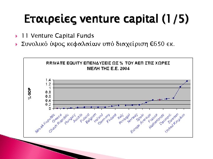 Εταιρείες venture capital (1/5) 11 Venture Capital Funds Συνολικό ύψος κεφαλαίων υπό διαχείριση €