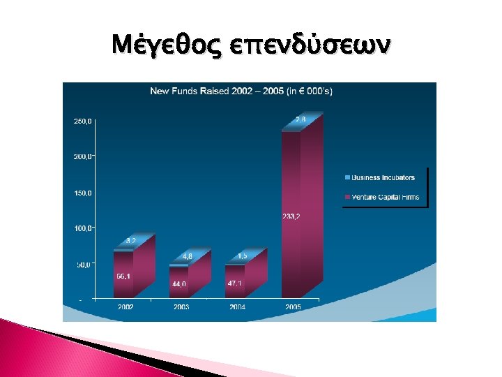 Μέγεθος επενδύσεων 