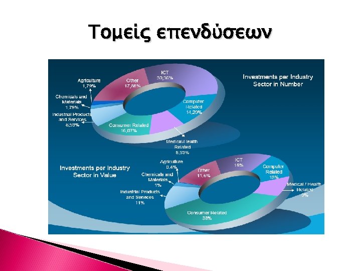 Τομείς επενδύσεων 