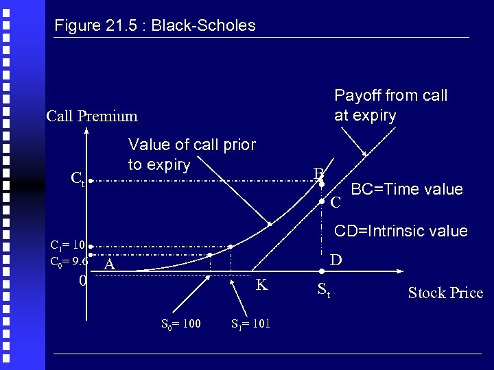 Figure 21. 5 : Black-Scholes Payoff from call at expiry Call Premium Value of