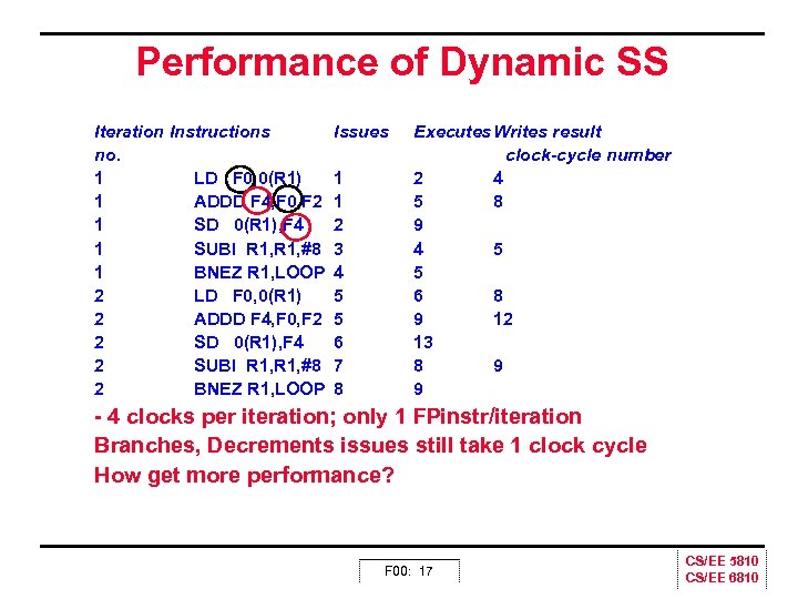 Performance of Dynamic SS Iteration Instructions no. 1 LD F 0, 0(R 1) 1