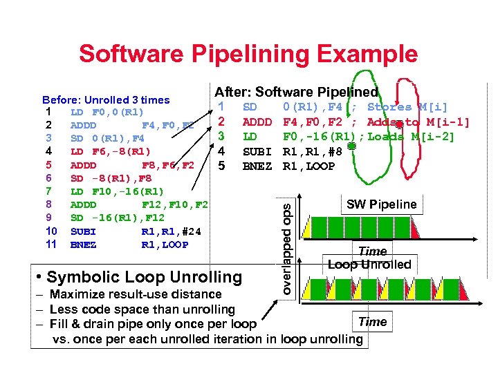 Software Pipelining Example After: Software Pipelined 1 2 3 4 5 • Symbolic Loop
