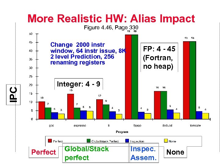 More Realistic HW: Alias Impact Figure 4. 46, Page 330 Change 2000 instr window,
