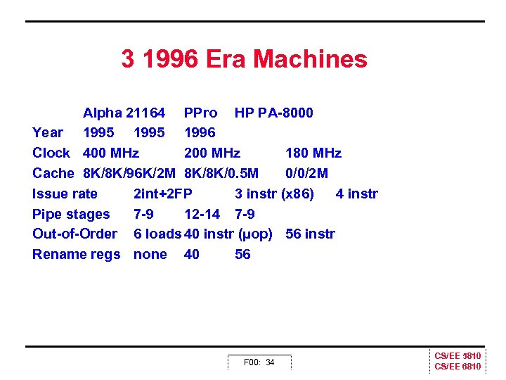 3 1996 Era Machines Alpha 21164 PPro HP PA 8000 Year 1995 1996 Clock