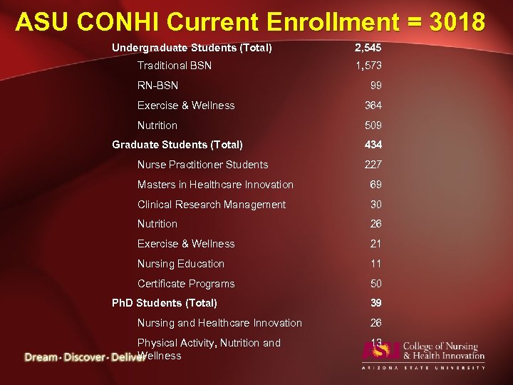 ASU CONHI Current Enrollment = 3018 Undergraduate Students (Total) Traditional BSN RN-BSN 2, 545