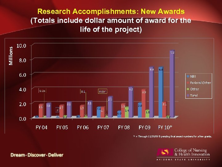 Research Accomplishments: New Awards (Totals include dollar amount of award for the life of