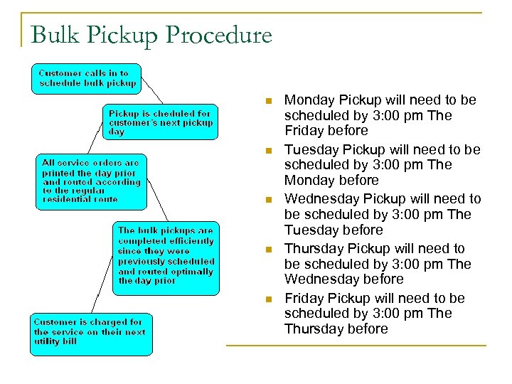 Bulk Pickup Procedure n n n Monday Pickup will need to be scheduled by