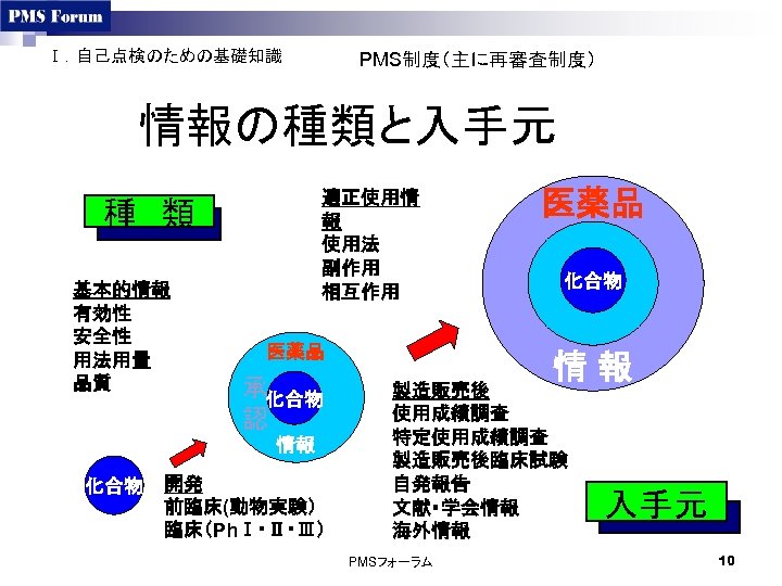 Ⅰ．自己点検のための基礎知識 PMS制度（主に再審査制度） 情報の種類と入手元 適正使用情 報 使用法 副作用 相互作用 種　類 基本的情報 有効性 安全性 用法用量 品質