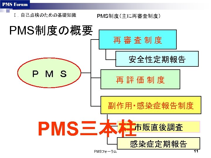 Ⅰ．自己点検のための基礎知識 PMS制度の概要 PMS制度（主に再審査制度） 再 審 査 制 度 安全性定期報告 Ｐ　Ｍ　Ｓ 再 評 価 制