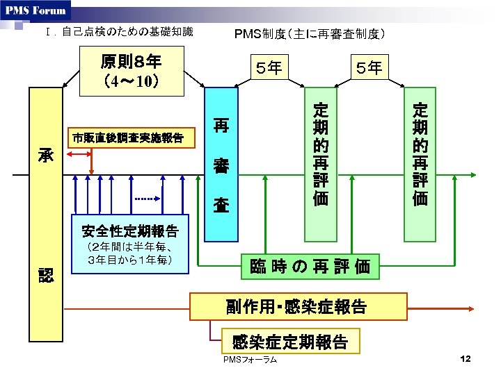 Ⅰ．自己点検のための基礎知識 PMS制度（主に再審査制度） 原則８年 （4～ 10） ５年 ５年 承 再 審 査 市販直後調査実施報告 定 期