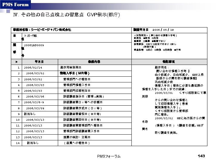 Ⅳ．その他の自己点検上の留意点　GVP例示(都庁)　 事務所名称：シービー ジャパン株式会社 エー 調査年月日　 2006／ 05／ 18 品 トガー 錠 ラ 名 整